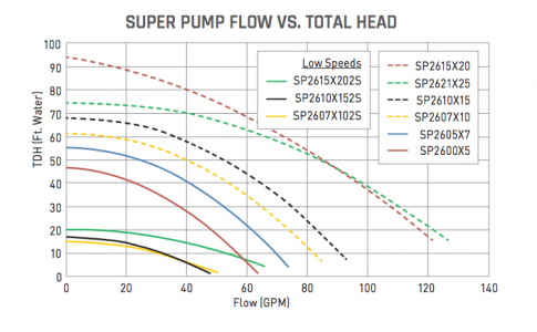 Hayward Super Pump Flow Chart