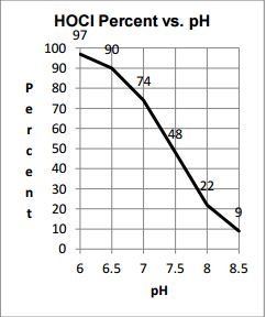 ph-chart