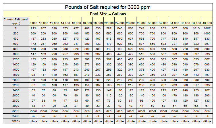 Hayward Salt Chart