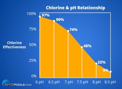 What is the relationship between pH and chlorine?