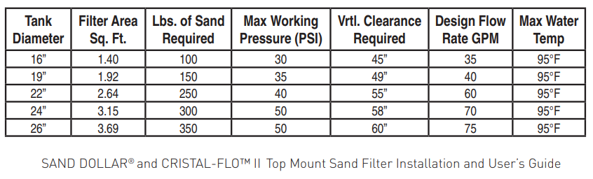 How Much Sand Does My Swimming Pool Filter Need