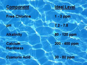 Blog Image - Pool Chemistry Chart