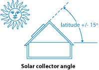 what is the optimum tilt for solar panels